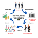 Mutual understanding funds investments fund