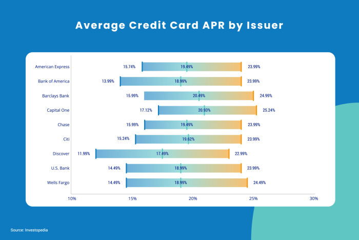 Credit cards fee cash annual back