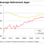 Retirement average age graph men retire boomers americans squared away later bar ages women late increases referring 1980s 1990s labor