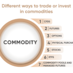 Commodities invest guaranteed profit types should comments