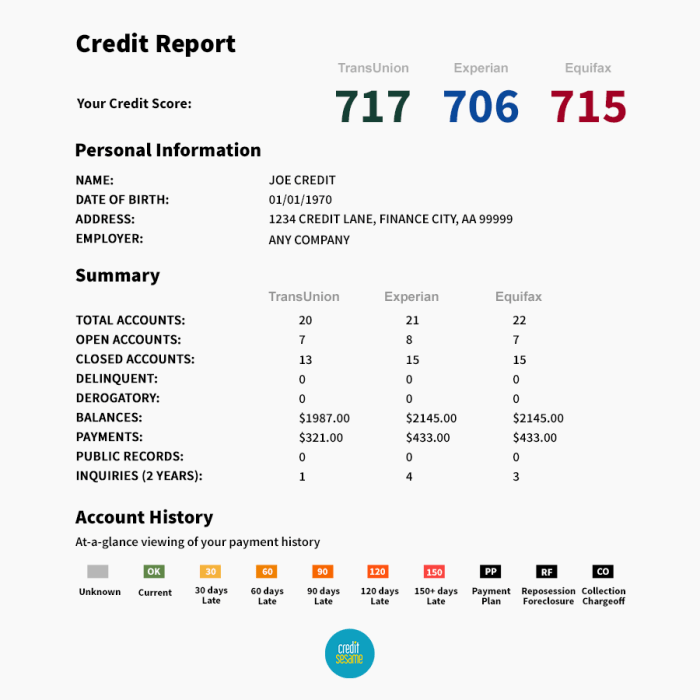 Credit history score vs iii