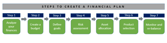 Financial plan planning do make money dollarsprout need management business finances personal include goals checklist advice retirement things literacy budgeting