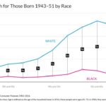 Wealth vs inequality over charts gap chart data urban show america racial white american average median age 1965 racism