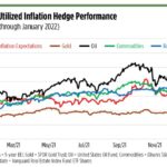 Inflation gold hedge against price really cpi versus protect closed case then buy