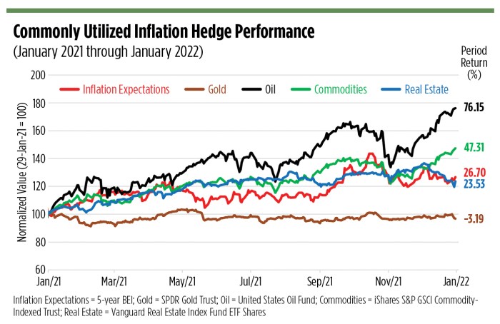 Inflation gold hedge against price really cpi versus protect closed case then buy