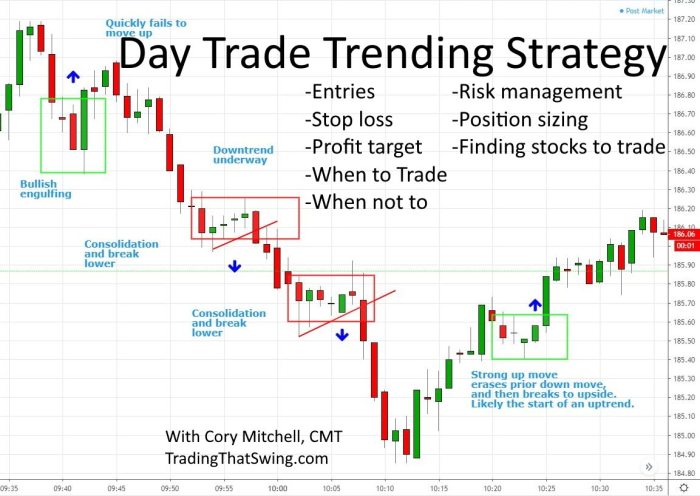 Trading strategies