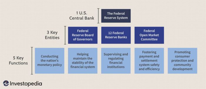 Federal reserve system structure gov board fed functions three governors public entities key bank government banking banks chart graphic fomc