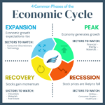 Economic cycles diagram part understanding estate real future could going if invest wouldn predict re great