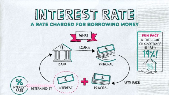 Interest rates definition types example economics define different bank savings essays central