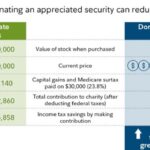 Investing tax