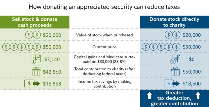 Investing tax